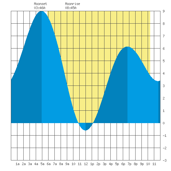 Kodiak Station tide chart for Sunday, May 12, 2024