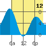 Kodiak Station tide chart for Sunday, May 12, 2024