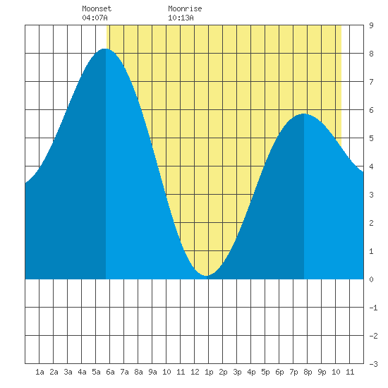 Kodiak Station tide chart for Monday, May 13, 2024