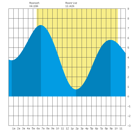 Kodiak Station tide chart for Tuesday, May 14, 2024