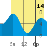 Kodiak Station tide chart for Tuesday, May 14, 2024