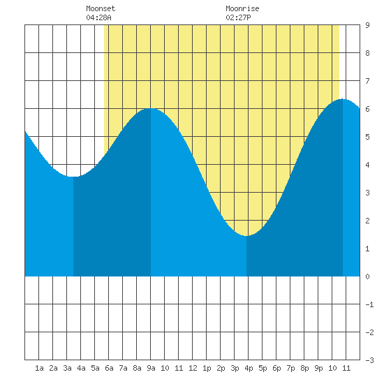 Kodiak Station tide chart for Thursday, May 16, 2024