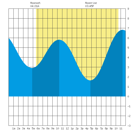 Kodiak Station tide chart for Friday, May 17, 2024