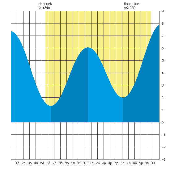 Kodiak Station tide chart for Sunday, May 19, 2024