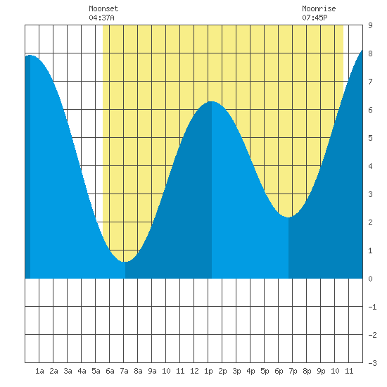 Kodiak Station tide chart for Monday, May 20, 2024
