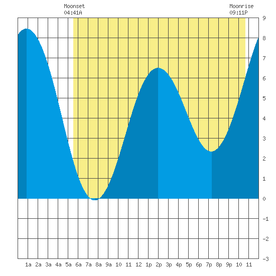 Kodiak Station tide chart for Tuesday, May 21, 2024