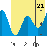 Kodiak Station tide chart for Tuesday, May 21, 2024
