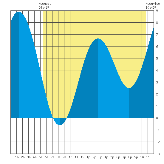 Kodiak Station tide chart for Wednesday, May 22, 2024