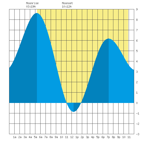 Kodiak Station tide chart for Tuesday, May 28, 2024