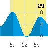 Kodiak Station tide chart for Wednesday, May 29, 2024