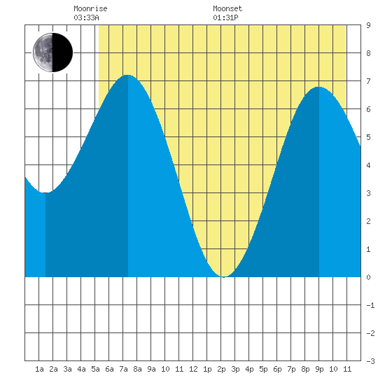 Kodiak Station tide chart for Thursday, May 30, 2024