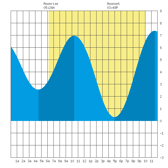 Kodiak Station tide chart for Friday, May 3, 2024