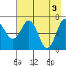 Kodiak Station tide chart for Friday, May 3, 2024