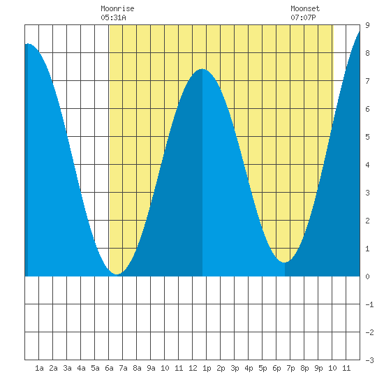 Kodiak Station tide chart for Sunday, May 5, 2024