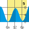 Kodiak Station tide chart for Sunday, May 5, 2024
