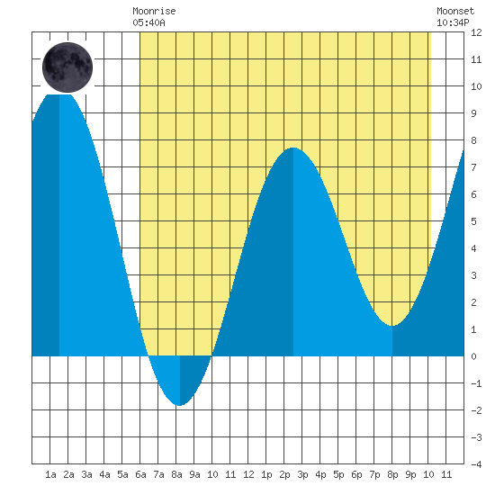 Kodiak Station tide chart for Tuesday, May 7, 2024