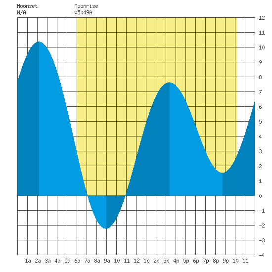 Kodiak Station tide chart for Wednesday, May 8, 2024