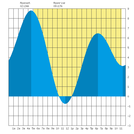 Kodiak Station tide chart for Monday, June 10, 2024