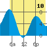 Kodiak Station tide chart for Monday, June 10, 2024