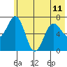Kodiak Station tide chart for Tuesday, June 11, 2024