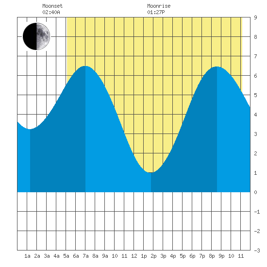 Kodiak Station tide chart for Thursday, June 13, 2024