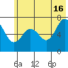 Kodiak Station tide chart for Sunday, June 16, 2024