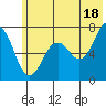 Kodiak Station tide chart for Tuesday, June 18, 2024