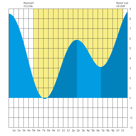 Kodiak Station tide chart for Wednesday, June 19, 2024