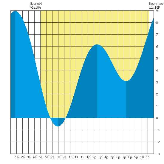 Kodiak Station tide chart for Thursday, June 20, 2024