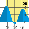 Kodiak Station tide chart for Wednesday, June 26, 2024