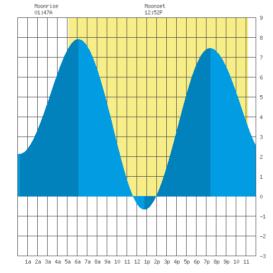 Kodiak Station tide chart for Thursday, June 27, 2024