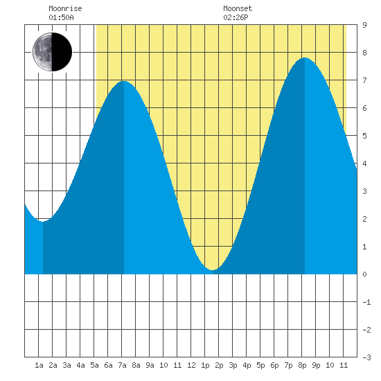 Kodiak Station tide chart for Friday, June 28, 2024