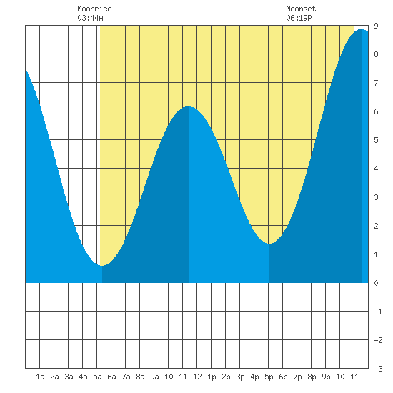 Kodiak Station tide chart for Sunday, June 2, 2024