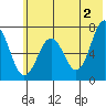 Kodiak Station tide chart for Sunday, June 2, 2024