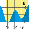 Kodiak Station tide chart for Monday, June 3, 2024