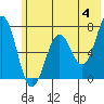 Kodiak Station tide chart for Tuesday, June 4, 2024