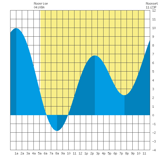 Kodiak Station tide chart for Wednesday, June 5, 2024