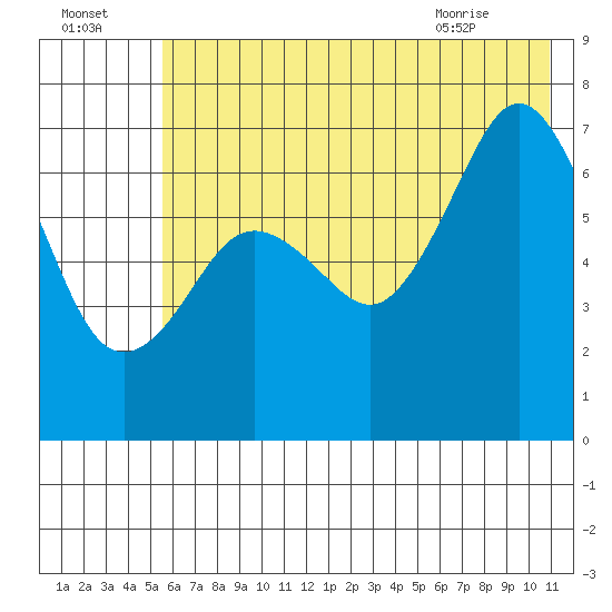 Kodiak Station tide chart for Monday, July 15, 2024