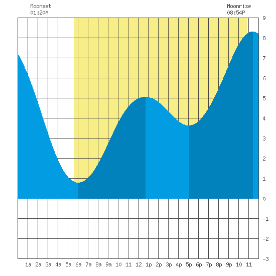 Kodiak Station tide chart for Wednesday, July 17, 2024