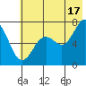 Kodiak Station tide chart for Wednesday, July 17, 2024