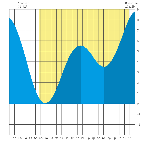 Kodiak Station tide chart for Thursday, July 18, 2024