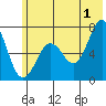 Kodiak Station tide chart for Monday, July 1, 2024