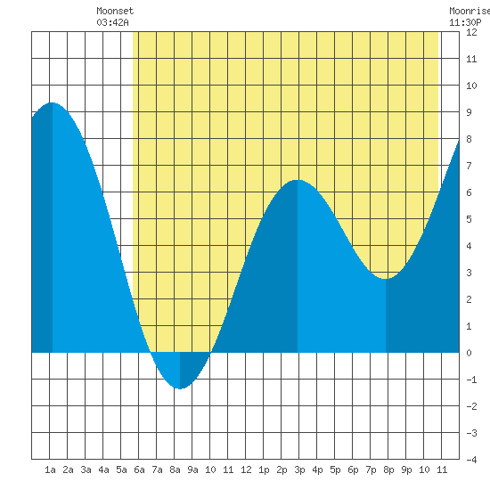 Kodiak Station tide chart for Saturday, July 20, 2024