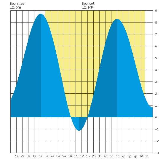 Kodiak Station tide chart for Thursday, July 25, 2024