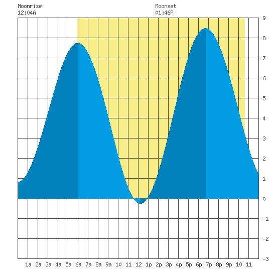 Kodiak Station tide chart for Friday, July 26, 2024