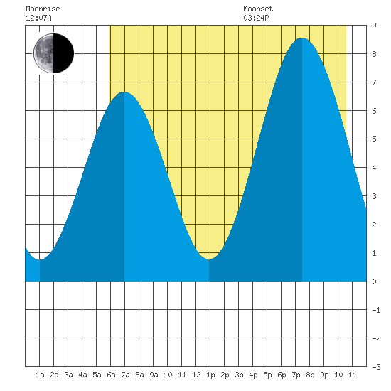 Kodiak Station tide chart for Saturday, July 27, 2024