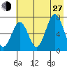 Kodiak Station tide chart for Saturday, July 27, 2024