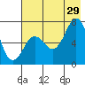 Kodiak Station tide chart for Monday, July 29, 2024