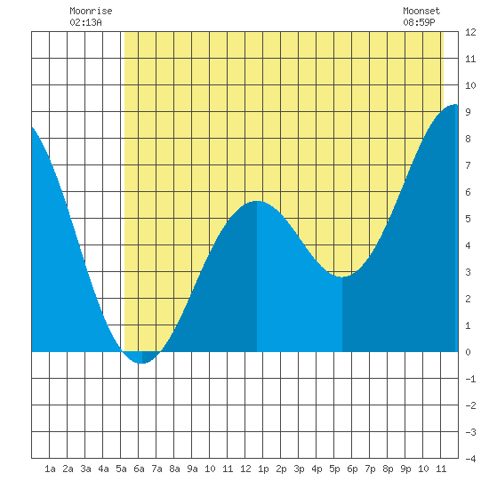Kodiak Station tide chart for Tuesday, July 2, 2024