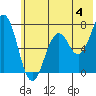 Kodiak Station tide chart for Thursday, July 4, 2024
